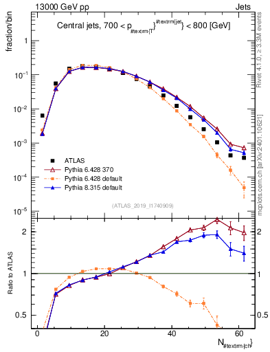 Plot of j.nch in 13000 GeV pp collisions