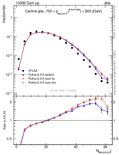 Plot of j.nch in 13000 GeV pp collisions