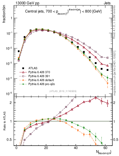 Plot of j.nch in 13000 GeV pp collisions