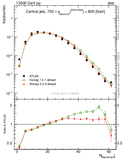 Plot of j.nch in 13000 GeV pp collisions