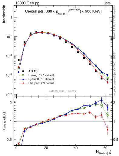 Plot of j.nch in 13000 GeV pp collisions