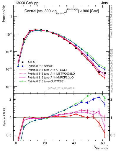 Plot of j.nch in 13000 GeV pp collisions