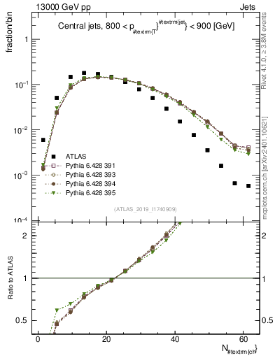 Plot of j.nch in 13000 GeV pp collisions