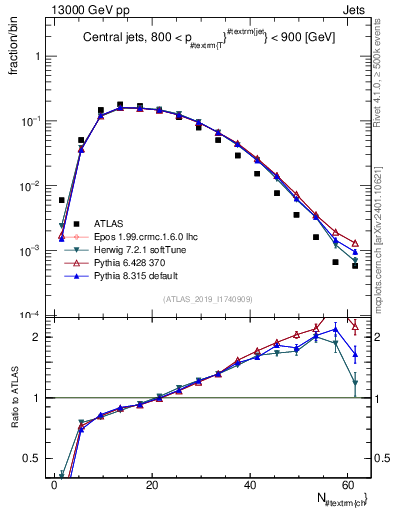 Plot of j.nch in 13000 GeV pp collisions