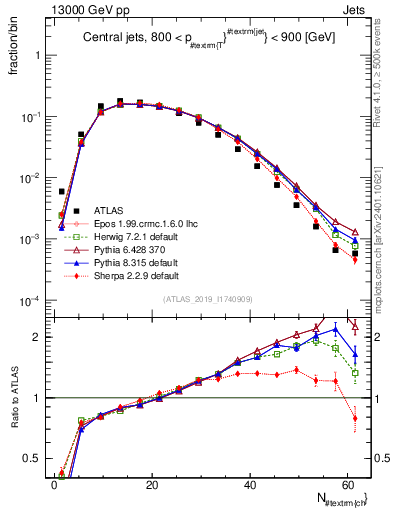 Plot of j.nch in 13000 GeV pp collisions