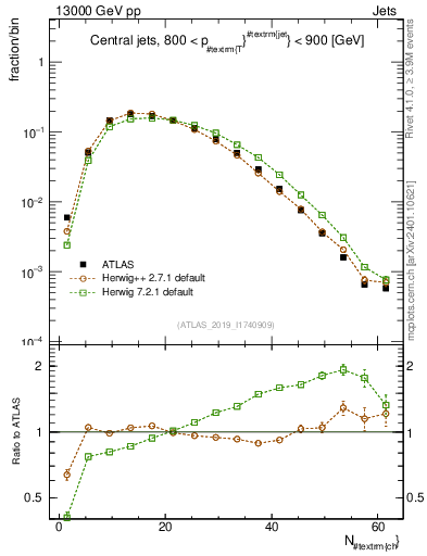 Plot of j.nch in 13000 GeV pp collisions