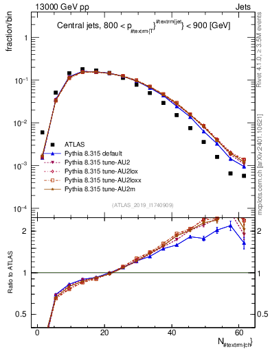 Plot of j.nch in 13000 GeV pp collisions