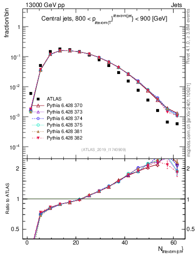 Plot of j.nch in 13000 GeV pp collisions