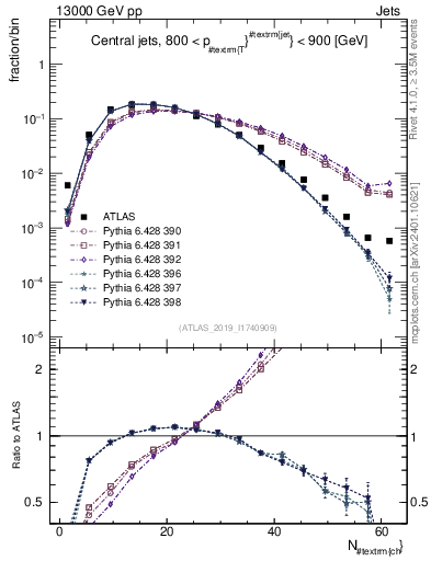 Plot of j.nch in 13000 GeV pp collisions