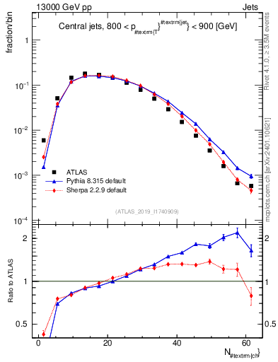 Plot of j.nch in 13000 GeV pp collisions