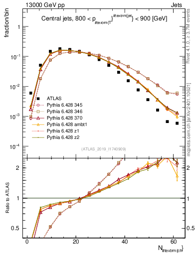 Plot of j.nch in 13000 GeV pp collisions