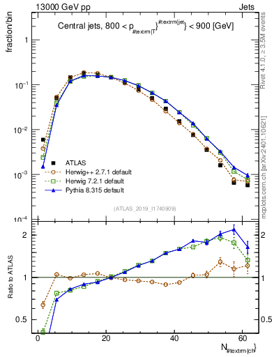 Plot of j.nch in 13000 GeV pp collisions