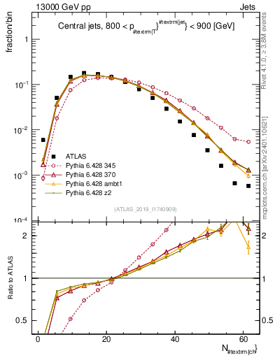 Plot of j.nch in 13000 GeV pp collisions
