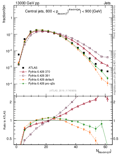 Plot of j.nch in 13000 GeV pp collisions