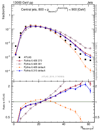 Plot of j.nch in 13000 GeV pp collisions