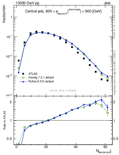 Plot of j.nch in 13000 GeV pp collisions