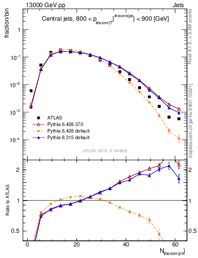 Plot of j.nch in 13000 GeV pp collisions