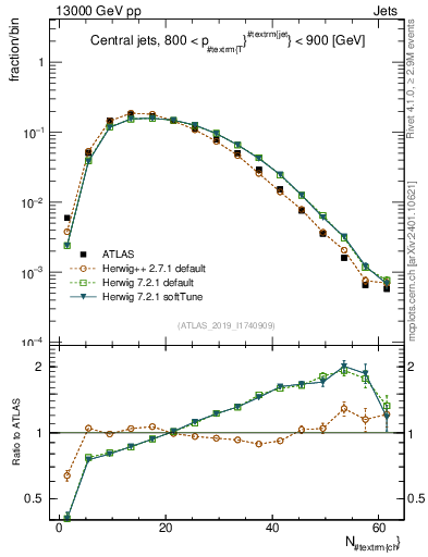Plot of j.nch in 13000 GeV pp collisions