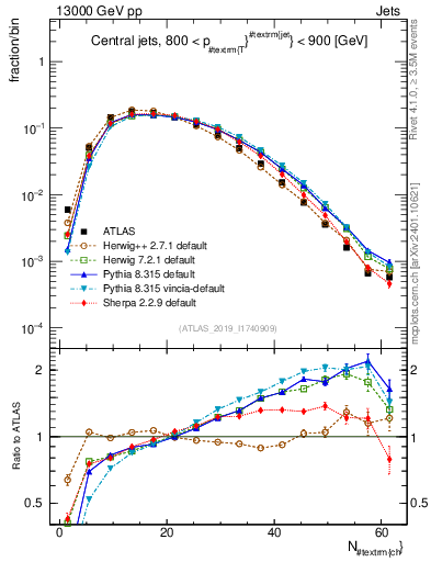 Plot of j.nch in 13000 GeV pp collisions