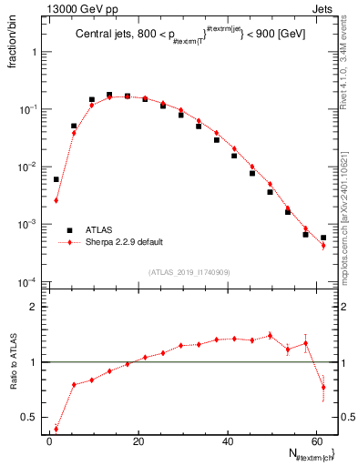 Plot of j.nch in 13000 GeV pp collisions