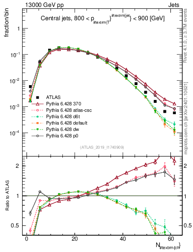 Plot of j.nch in 13000 GeV pp collisions