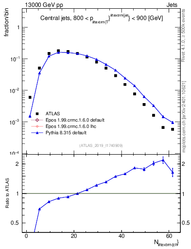 Plot of j.nch in 13000 GeV pp collisions