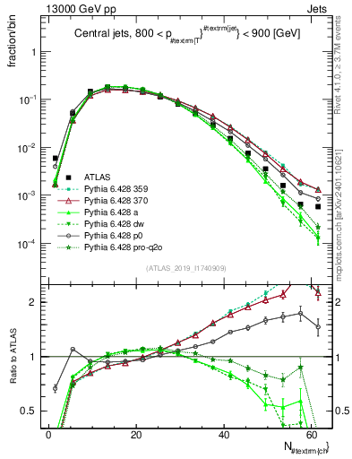Plot of j.nch in 13000 GeV pp collisions