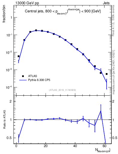 Plot of j.nch in 13000 GeV pp collisions