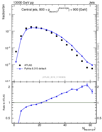 Plot of j.nch in 13000 GeV pp collisions