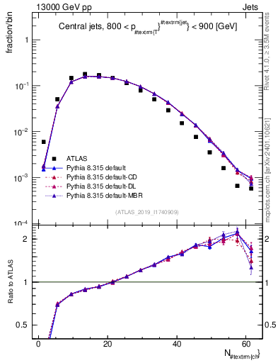 Plot of j.nch in 13000 GeV pp collisions