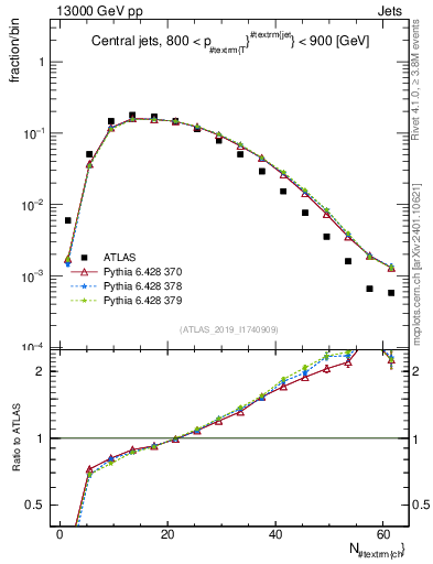 Plot of j.nch in 13000 GeV pp collisions