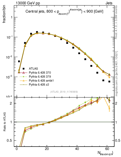 Plot of j.nch in 13000 GeV pp collisions