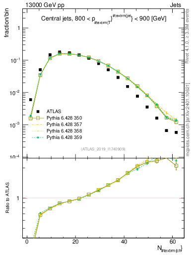Plot of j.nch in 13000 GeV pp collisions