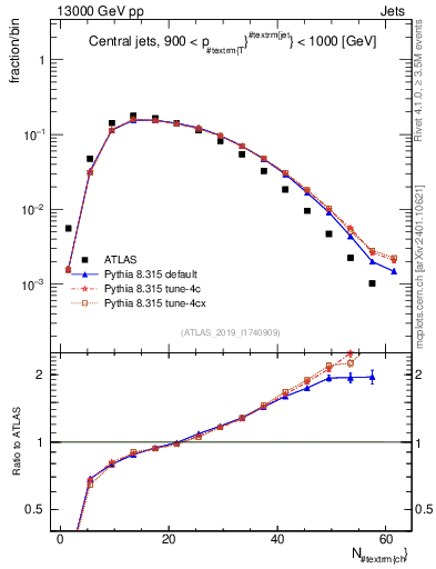 Plot of j.nch in 13000 GeV pp collisions