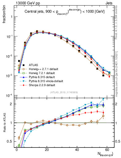 Plot of j.nch in 13000 GeV pp collisions