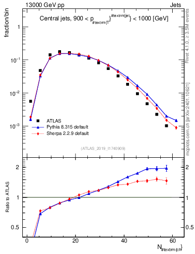 Plot of j.nch in 13000 GeV pp collisions