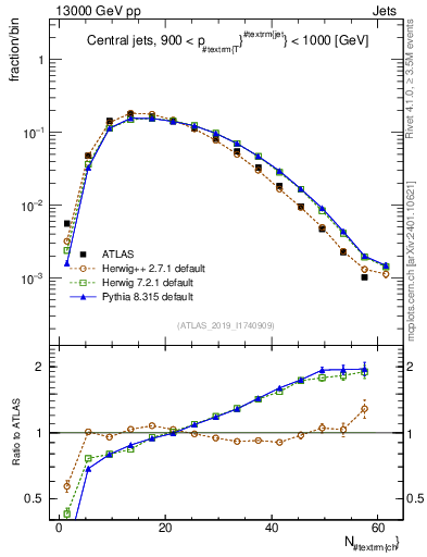 Plot of j.nch in 13000 GeV pp collisions