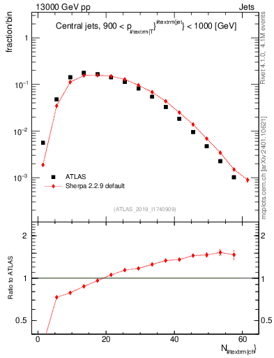 Plot of j.nch in 13000 GeV pp collisions