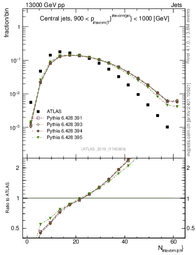 Plot of j.nch in 13000 GeV pp collisions