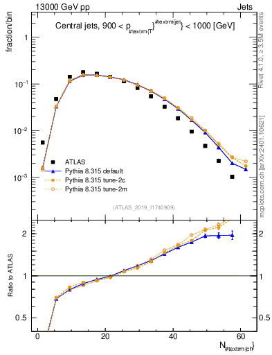 Plot of j.nch in 13000 GeV pp collisions