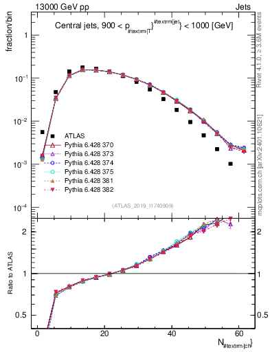 Plot of j.nch in 13000 GeV pp collisions