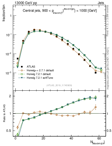 Plot of j.nch in 13000 GeV pp collisions