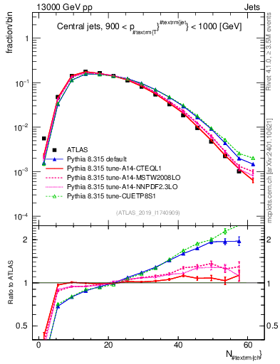 Plot of j.nch in 13000 GeV pp collisions