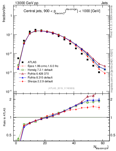Plot of j.nch in 13000 GeV pp collisions