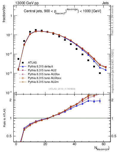 Plot of j.nch in 13000 GeV pp collisions