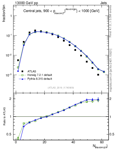 Plot of j.nch in 13000 GeV pp collisions