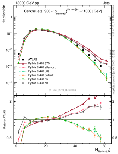 Plot of j.nch in 13000 GeV pp collisions