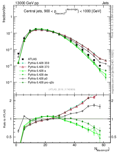 Plot of j.nch in 13000 GeV pp collisions