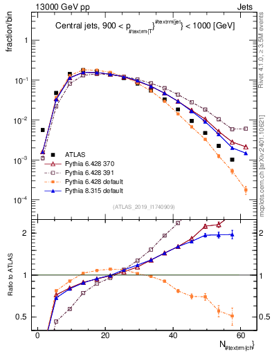 Plot of j.nch in 13000 GeV pp collisions