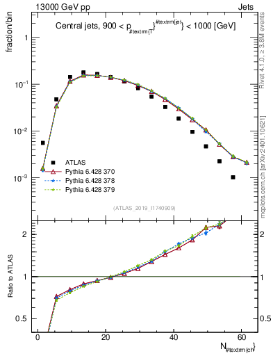 Plot of j.nch in 13000 GeV pp collisions